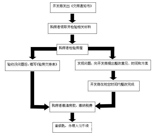毛坯新房驗(yàn)收有哪些注意事項(xiàng)？